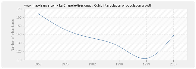 La Chapelle-Grésignac : Cubic interpolation of population growth